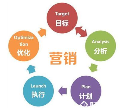 營銷型網站建設 助力銷售業務的數字化利器