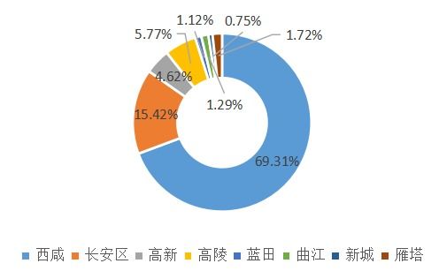 2020年1-4月西安房地產(chǎn)企業(yè)銷售業(yè)績(jī)排行榜分析