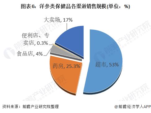 2021年中國(guó)保健食品行業(yè)銷售模式及發(fā)展趨勢(shì)分析 線上業(yè)務(wù)將成為行業(yè)增長(zhǎng)新引擎